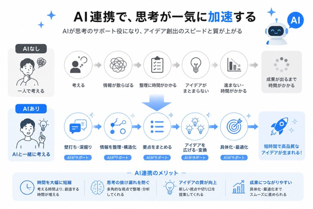 AIを使って思考整理やアイデア出しを補助するイメージ図
