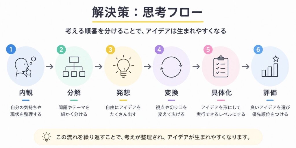 内観から評価までの思考フローを整理した図