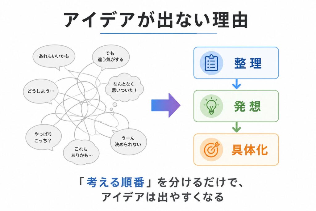 考える工程が混ざって思考が整理されていない状態の図