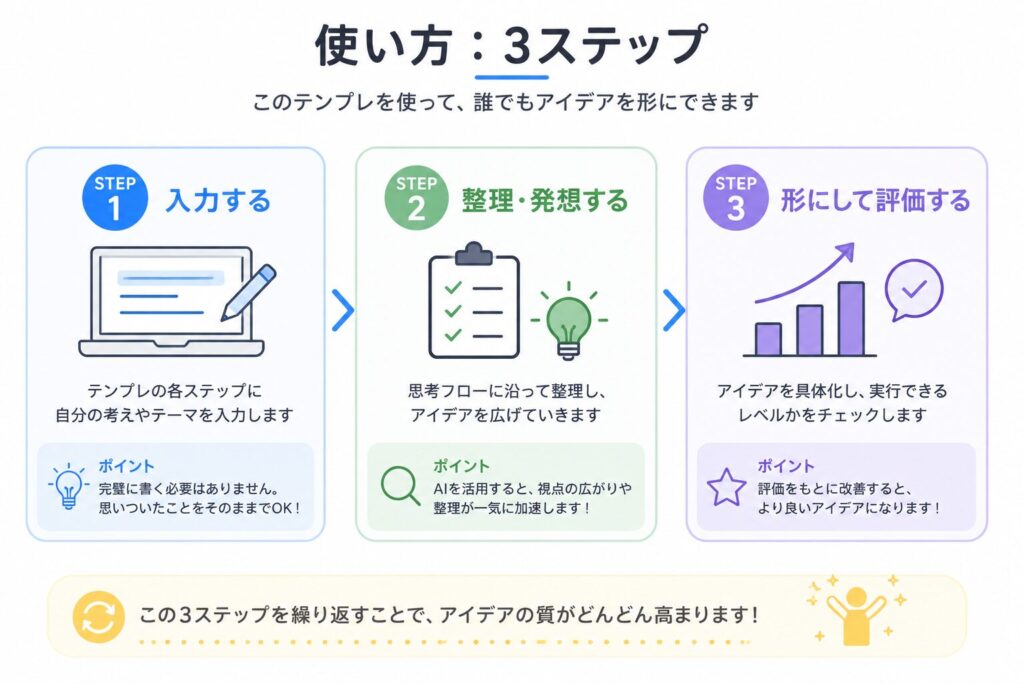 アイデア思考テンプレの3ステップ使用方法