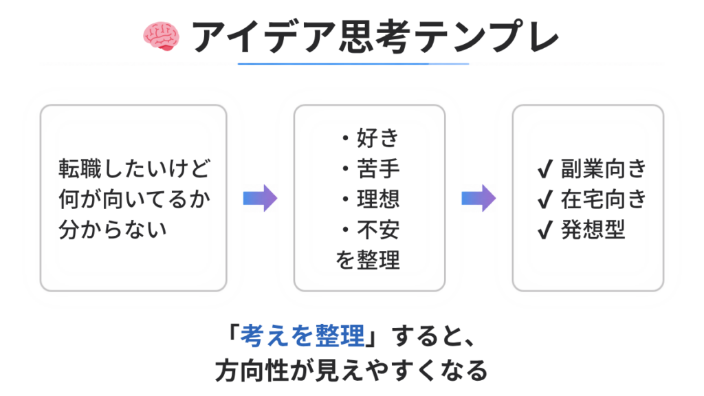 アイデア思考テンプレの入力イメージ